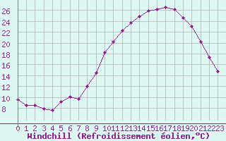 Courbe du refroidissement olien pour Estres-la-Campagne (14)