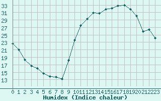 Courbe de l'humidex pour Anglars St-Flix(12)