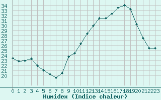 Courbe de l'humidex pour Aubenas - Lanas (07)