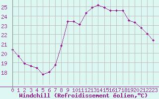 Courbe du refroidissement olien pour Cannes (06)
