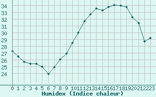 Courbe de l'humidex pour Montpellier (34)