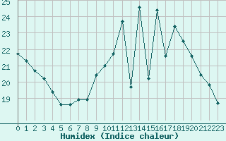 Courbe de l'humidex pour Sermange-Erzange (57)