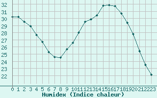 Courbe de l'humidex pour Agde (34)