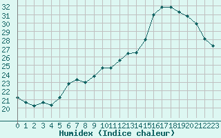 Courbe de l'humidex pour Rochefort Saint-Agnant (17)