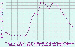 Courbe du refroidissement olien pour Sanary-sur-Mer (83)