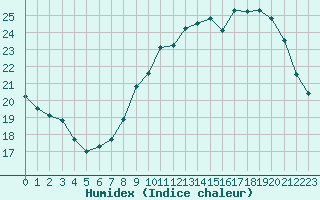 Courbe de l'humidex pour Beauvais (60)