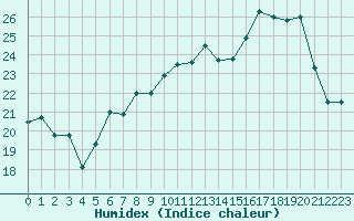 Courbe de l'humidex pour Metz-Nancy-Lorraine (57)