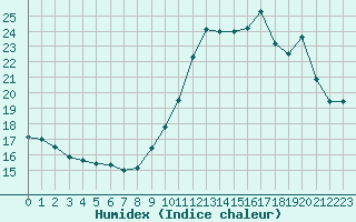 Courbe de l'humidex pour Cherbourg (50)