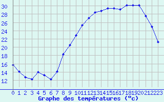 Courbe de tempratures pour Fontenermont (14)