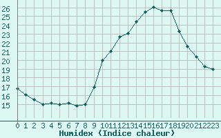 Courbe de l'humidex pour Corsept (44)