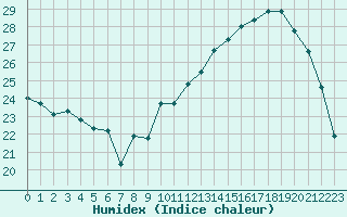 Courbe de l'humidex pour Saint-Etienne (42)