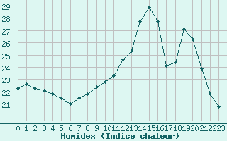 Courbe de l'humidex pour Belfort-Dorans (90)