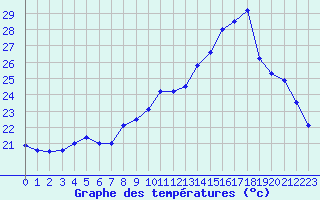 Courbe de tempratures pour Cap Bar (66)