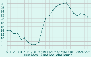 Courbe de l'humidex pour Chteaudun (28)