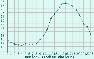 Courbe de l'humidex pour Sainte-Menehould (51)