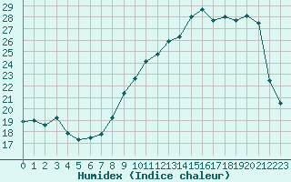 Courbe de l'humidex pour Leign-les-Bois (86)