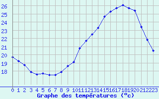 Courbe de tempratures pour Ruffiac (47)