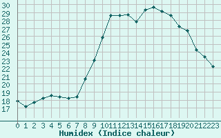 Courbe de l'humidex pour Thnes (74)