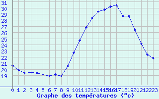 Courbe de tempratures pour Quimper (29)