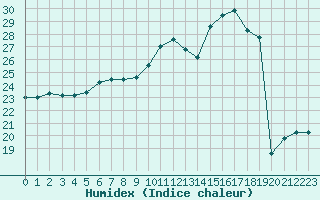 Courbe de l'humidex pour Luxeuil (70)