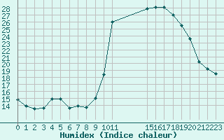 Courbe de l'humidex pour Marquise (62)