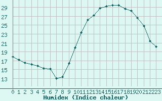 Courbe de l'humidex pour Castres-Nord (81)