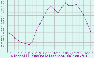 Courbe du refroidissement olien pour Les Pennes-Mirabeau (13)