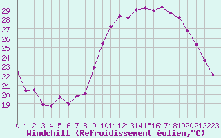 Courbe du refroidissement olien pour Calvi (2B)