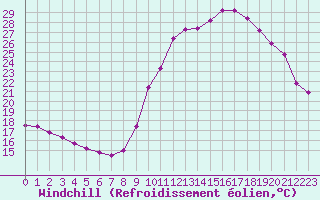Courbe du refroidissement olien pour Triel-sur-Seine (78)