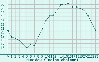 Courbe de l'humidex pour Melun (77)