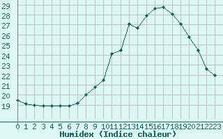 Courbe de l'humidex pour Saint-Sorlin-en-Valloire (26)