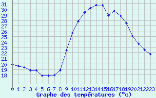 Courbe de tempratures pour Sanary-sur-Mer (83)