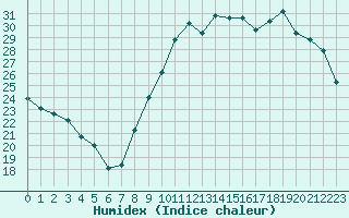 Courbe de l'humidex pour Avord (18)