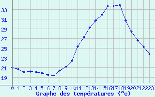 Courbe de tempratures pour Beaucroissant (38)