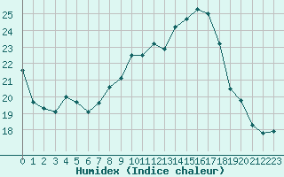 Courbe de l'humidex pour Saint-Philbert-de-Grand-Lieu (44)