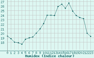 Courbe de l'humidex pour Blus (40)