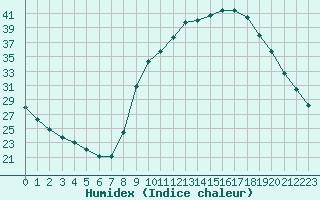 Courbe de l'humidex pour Carpentras (84)