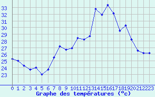 Courbe de tempratures pour Cap Corse (2B)