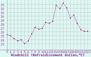 Courbe du refroidissement olien pour Cap Corse (2B)
