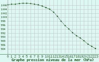 Courbe de la pression atmosphrique pour Grandfresnoy (60)