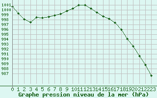 Courbe de la pression atmosphrique pour Dunkerque (59)