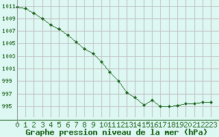 Courbe de la pression atmosphrique pour Villacoublay (78)