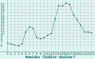 Courbe de l'humidex pour Sallanches (74)