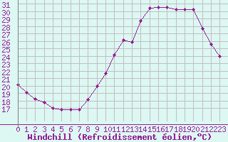 Courbe du refroidissement olien pour Le Bourget (93)