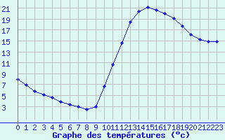 Courbe de tempratures pour Millau (12)