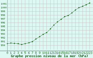 Courbe de la pression atmosphrique pour Le Touquet (62)