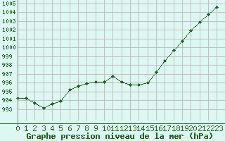 Courbe de la pression atmosphrique pour Creil (60)