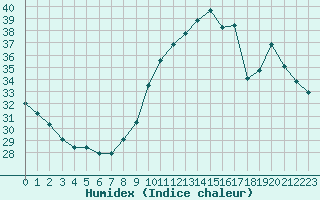 Courbe de l'humidex pour Saint-Sorlin-en-Valloire (26)