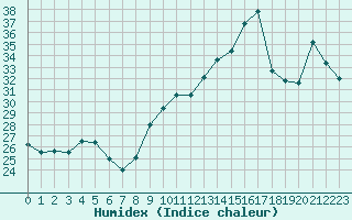 Courbe de l'humidex pour Vias (34)