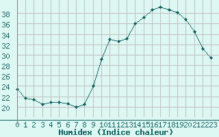 Courbe de l'humidex pour Saint-Martial-de-Vitaterne (17)